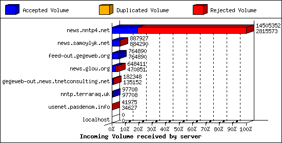 Incoming Volume received by server