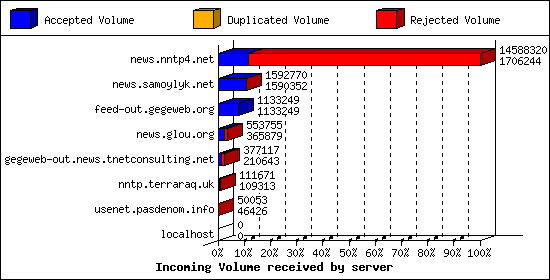 Incoming Volume received by server