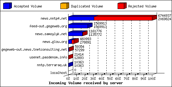 Incoming Volume received by server