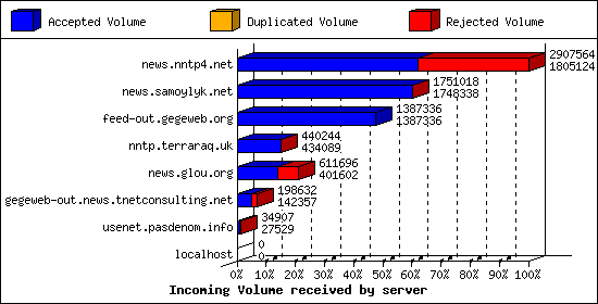 Incoming Volume received by server
