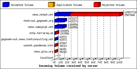 Incoming Volume received by server