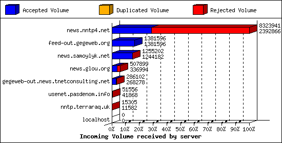 Incoming Volume received by server