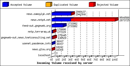 Incoming Volume received by server