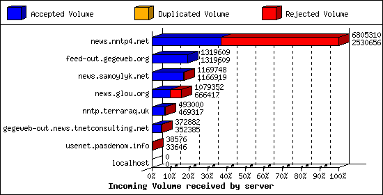 Incoming Volume received by server