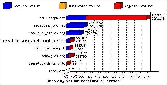 Incoming Volume received by server