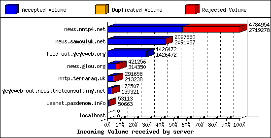 Incoming Volume received by server