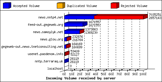 Incoming Volume received by server