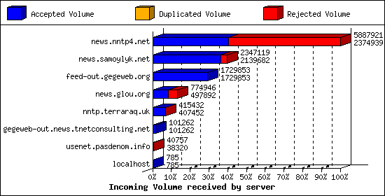 Incoming Volume received by server