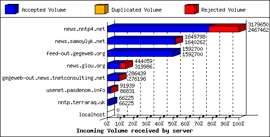 Incoming Volume received by server