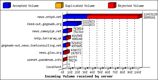 Incoming Volume received by server