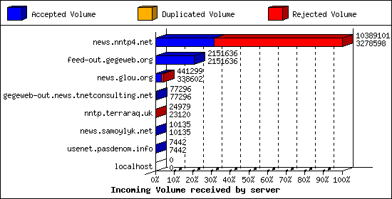 Incoming Volume received by server