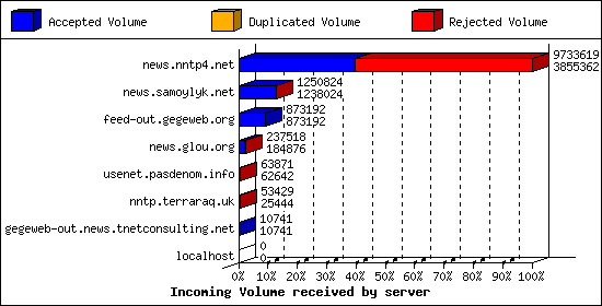 Incoming Volume received by server