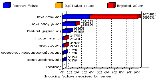 Incoming Volume received by server
