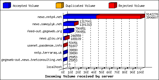 Incoming Volume received by server