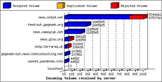 Incoming Volume received by server