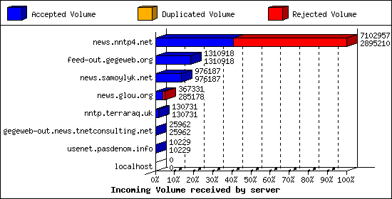 Incoming Volume received by server