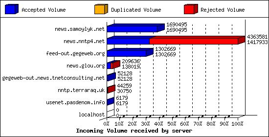 Incoming Volume received by server