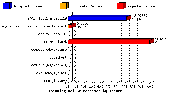 Incoming Volume received by server