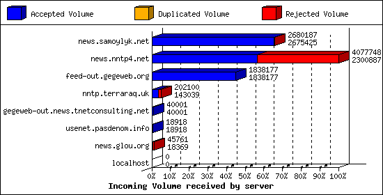 Incoming Volume received by server
