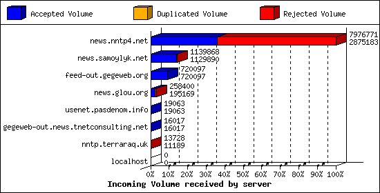 Incoming Volume received by server
