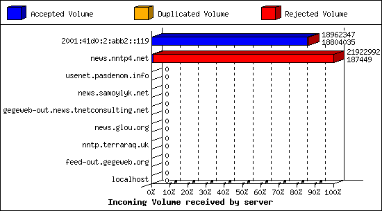 Incoming Volume received by server