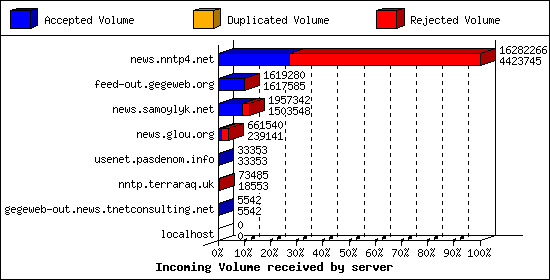 Incoming Volume received by server