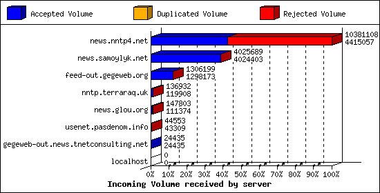Incoming Volume received by server