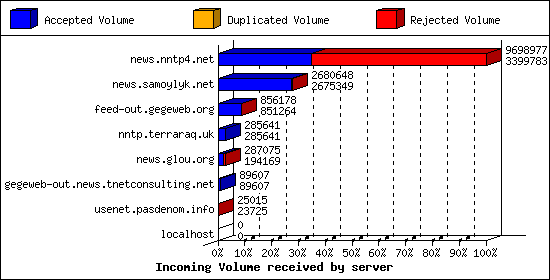 Incoming Volume received by server
