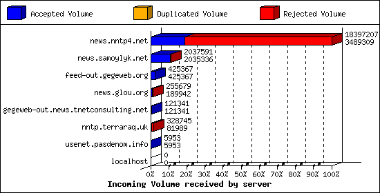 Incoming Volume received by server