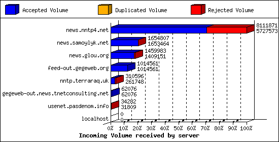 Incoming Volume received by server