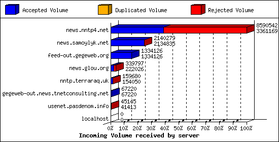 Incoming Volume received by server