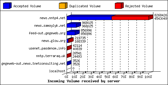 Incoming Volume received by server