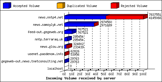 Incoming Volume received by server