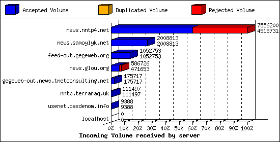 Incoming Volume received by server