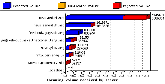 Incoming Volume received by server