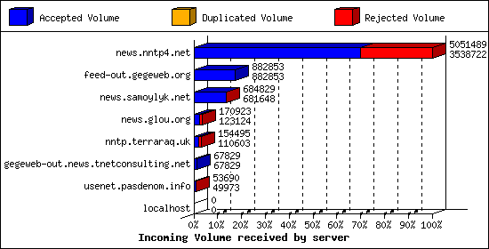 Incoming Volume received by server