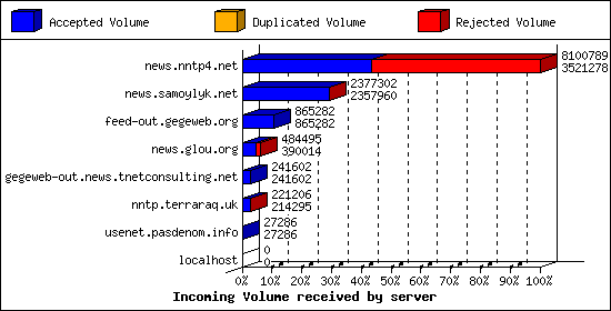 Incoming Volume received by server