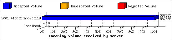 Incoming Volume received by server