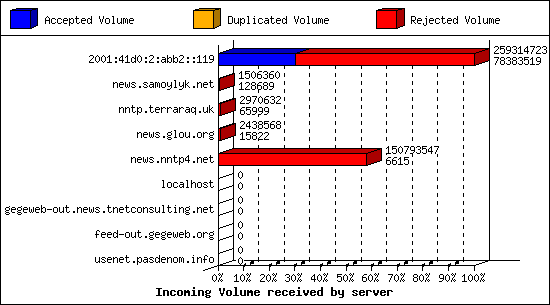 Incoming Volume received by server