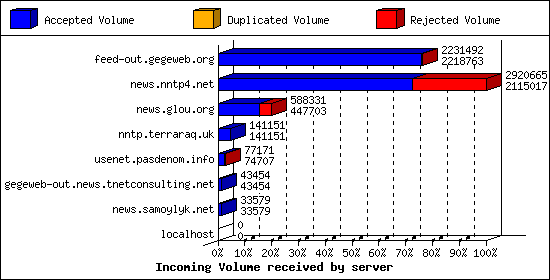 Incoming Volume received by server
