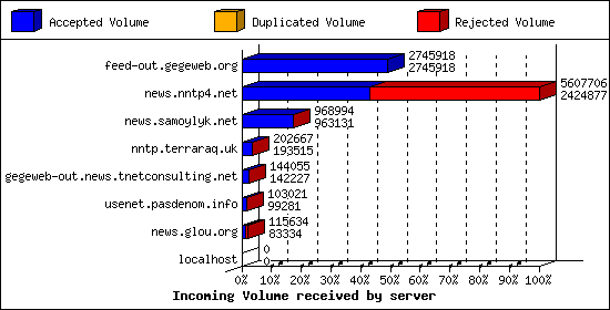 Incoming Volume received by server