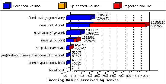 Incoming Volume received by server