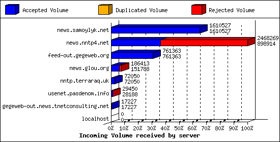 Incoming Volume received by server