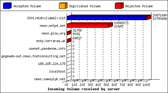 Incoming Volume received by server
