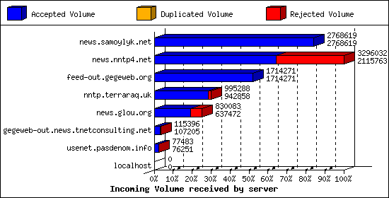 Incoming Volume received by server