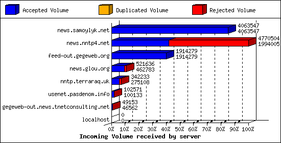 Incoming Volume received by server
