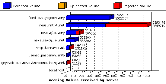 Incoming Volume received by server
