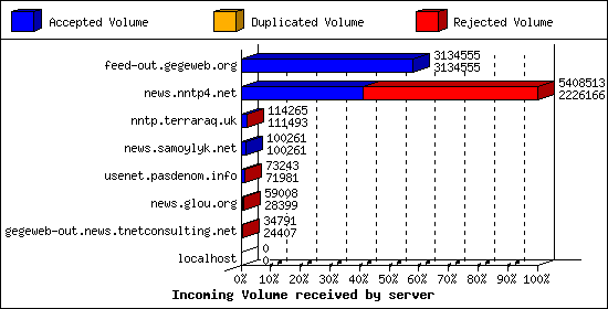 Incoming Volume received by server