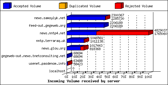 Incoming Volume received by server