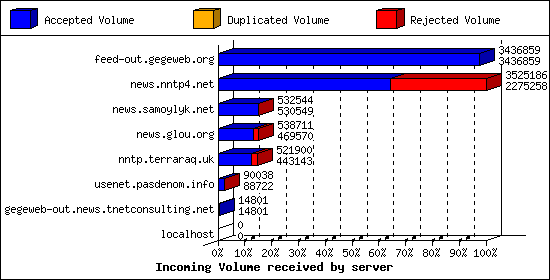 Incoming Volume received by server